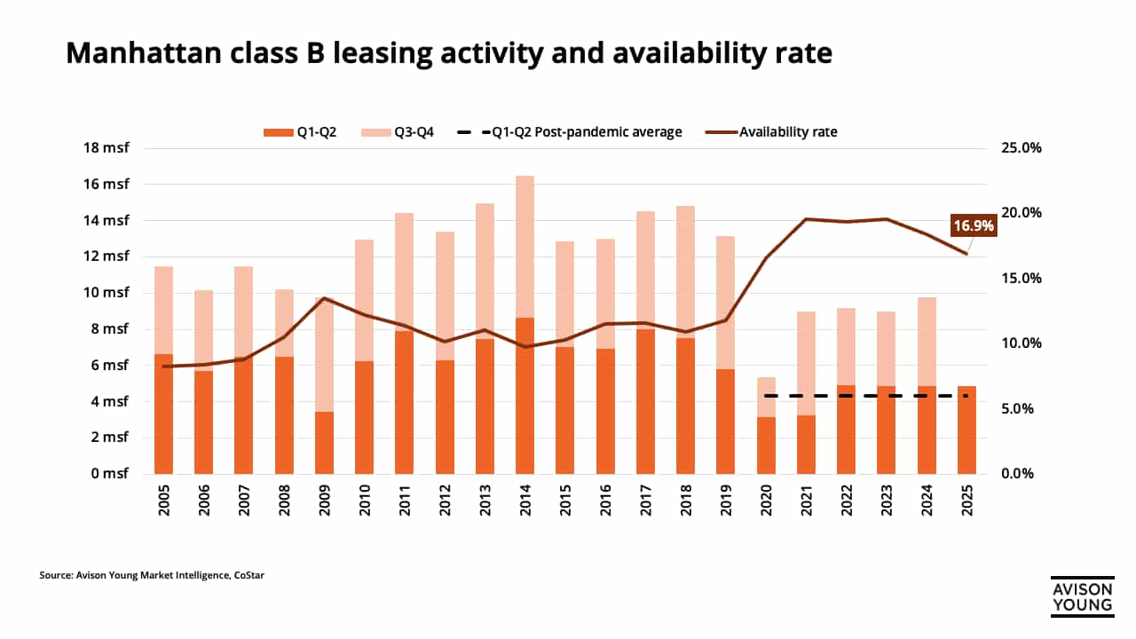 chart showing leasing activity for class B properties and the average availability rate